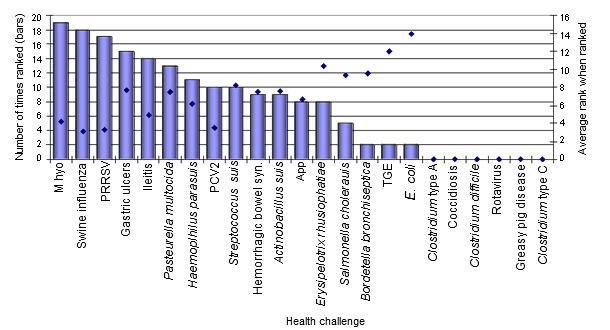 rank of pathogens in the finishing herd