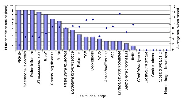 rank of pathogens in the nursery herd