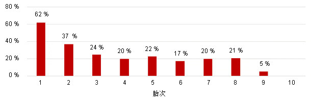 Pre-Wean Mortality by Parity – 9 weeks