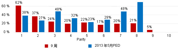 Pre-Wean Mortality by Parity 