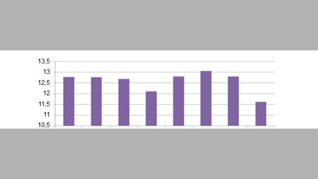 不同配种日期下窝产活仔数