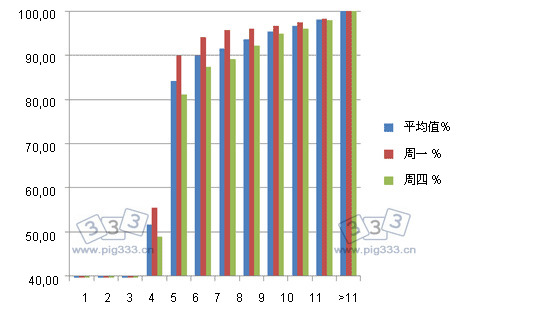 断奶后发情母猪的累积比例