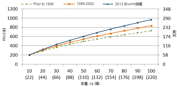 Heat production by growing pigs