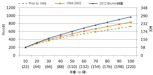 Heat production by growing pigs