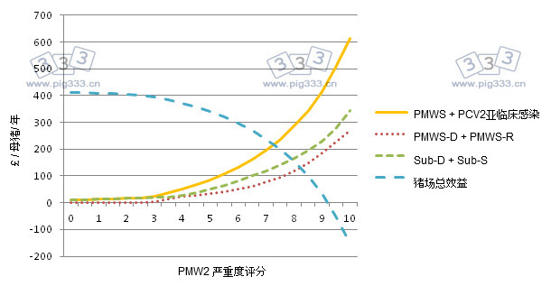 Cost of PMWS and PCV2SI for different PMWS severity levels