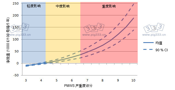 PCV2疫苗免疫的净现值