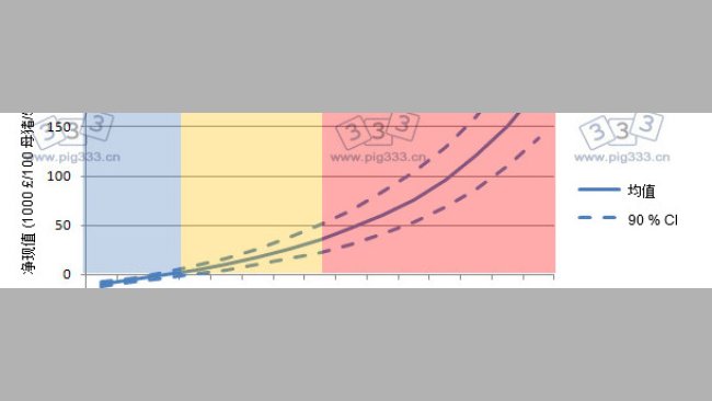 PCV2疫苗免疫的净现值