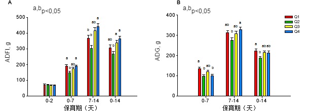 Evolution of the average daily feed consumption and the average daily weight gain.