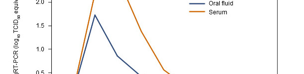 Serum and oral fluid PRRSV qRT-PCR results by post-inoculation week