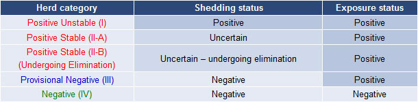 Classifying swine herds by PRRS virus status
