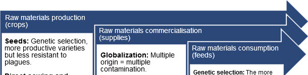 Main predisposing factors for contamination with mycotoxins