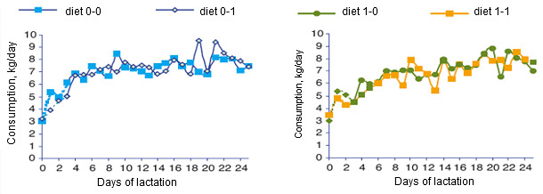Evolution of the sows' average daily feed consumption according to the batch at the moment of the feed transition.