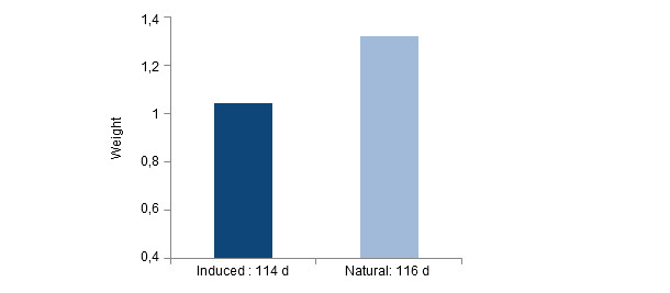 Birthweight differences between piglets from induced (day 114) versus natural (day 116) farrowings in hyperprolific sows