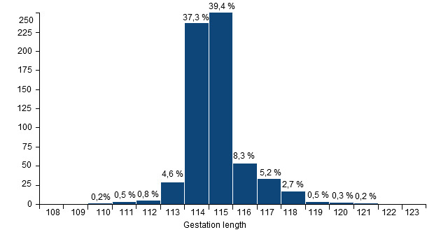 Gestation Length Histogram