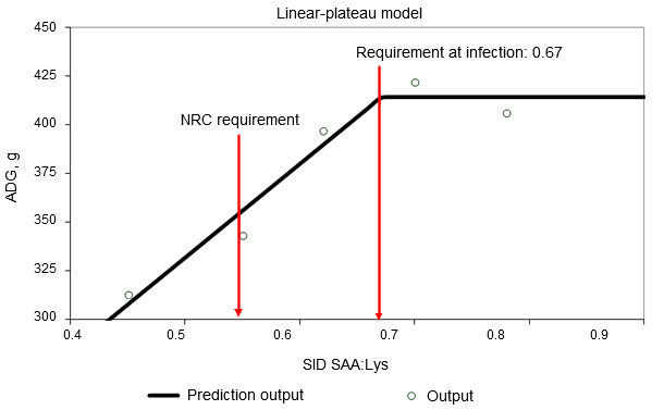 Standardized ileal digestible sulphur amino acid requirement determined in weaner pigs orally infected with an enterotoxigenic strain of E. coli