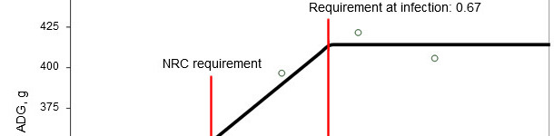 Standardized ileal digestible sulphur amino acid requirement determined in weaner pigs orally infected with an enterotoxigenic strain of E. coli