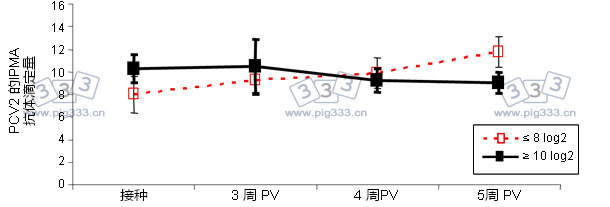 猪圆环病毒病_PVC2_免疫