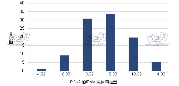 猪圆环病毒病_PVC2_抗体滴度