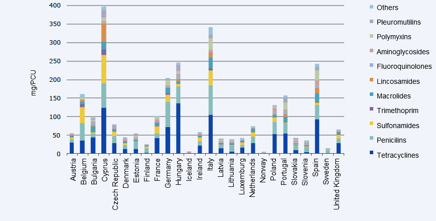 Sales of veterinary antimicrobial agents in 25 EU/EEA countries in 2011