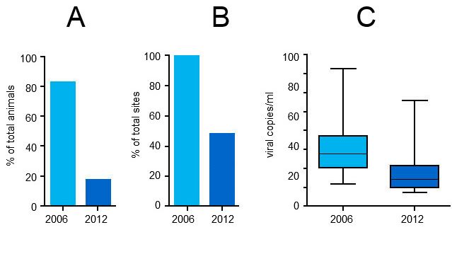 PCV2 viremia levels in 2006 and 2012