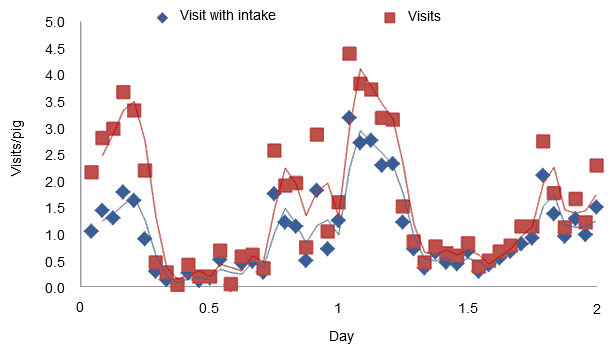 Visits to the feeder and visits in which feed disappears in the first two days after weaning of piglets that had access to creep during lactation