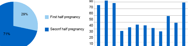The pie chart represents the percentage of abortions in the first and second stage of pregnancy, respectively. The bar chart represents the seasonality of abortions.