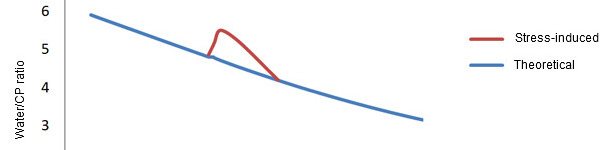 Water/protein ratio in swine from birth to finish and the deviation that occurs following weaning