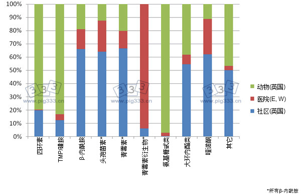 人用和兽用抗生素比较（英国社区和英国和威尔士医院）