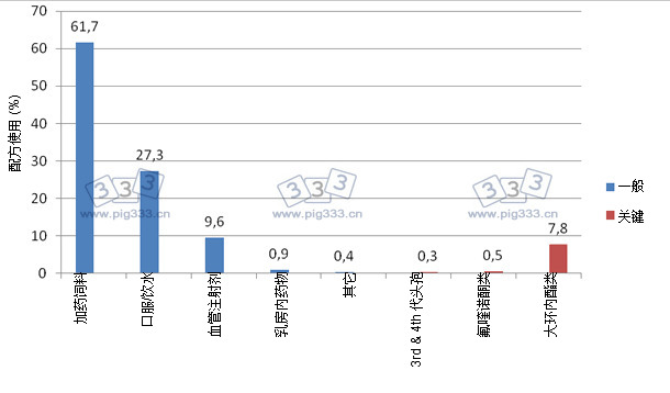 英国2010年兽用药物和关键药物使用