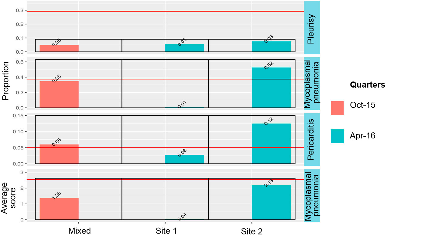 Figure 3: Abattoir surveillance findings for mixed load (October 2015) and site 1 and 2 (April 2016).
