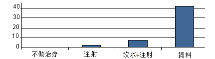 4种给药方式治疗时长比较（天/猪只）