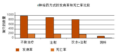 4种给药方式的发病率和死亡率比较
