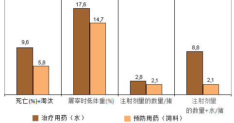 饮水治疗用药对饲料预防用药
