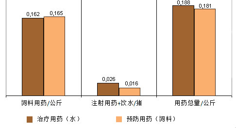 饮水治疗用药对饲料预防用药
