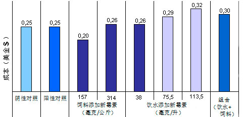 饮水用药和饲料加药对生产成本的影响
