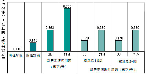 饮水间歇性用药对生产成本的影响
