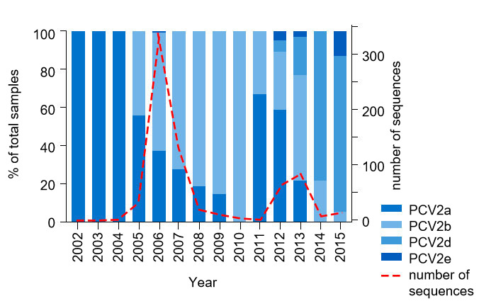 Figure 1. PCV2 genotype prevalence from 2002 &ndash; 2015. Frequency of PCV2 sequences acquired from the UMN-VDL from 2002 &ndash; 2015 are shown as the dashed line on the right hand axis. The percent of total samples of each genotype present by year is shown by shaded boxes on the left hand axis.
