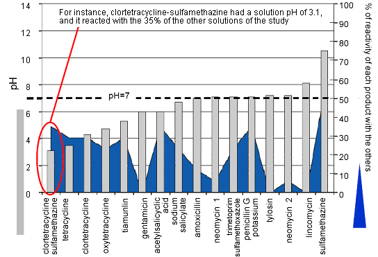 pH range of different drugs in the water and reaction % with the other compound