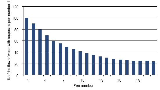 Water supply per pen according to the length of the room