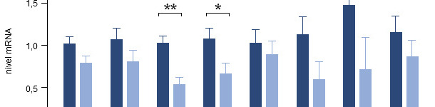 Effect of the addition of a mixture of thyme, vanilla and organic acids on gene expression of various pro-inflammatory cytokines in the gut of piglets
