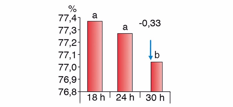 Figure 2. Differences in carcass yield according to different fasting periods