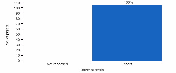 Pre-weaning mortality by cause of death. The graph shows a farm that records deaths incorrectly.