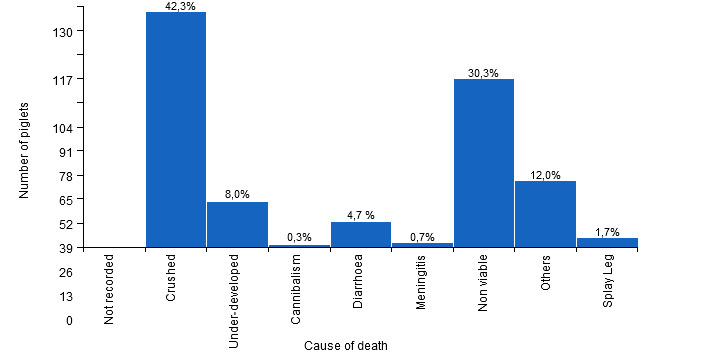 Pre-weaning mortality by cause of death
