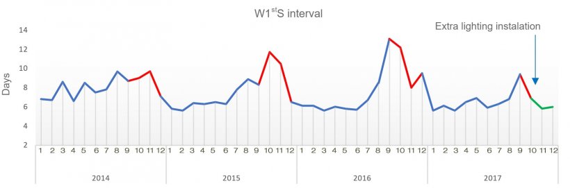 Figure&nbsp;1.&nbsp;Weaning-to-first service interval during the last 4 years
