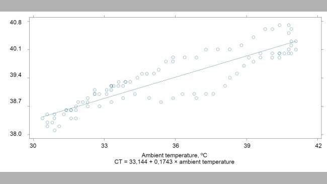 Relationship between ambient temperature and the pigs' body temperature (r2 = 0.90)
