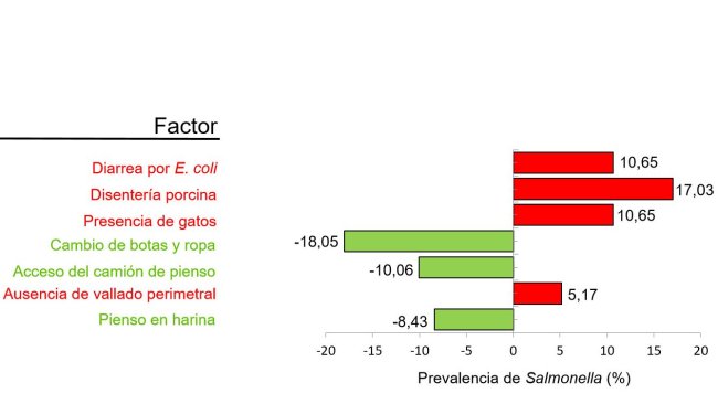 Figure 2. Factors associated with the prevalence of Salmonella according to the study of risk factors. Green: protective factors; Red: factors that increase the risk of increasing seroprevalence (Adapted from Argüello et al. 2018.)