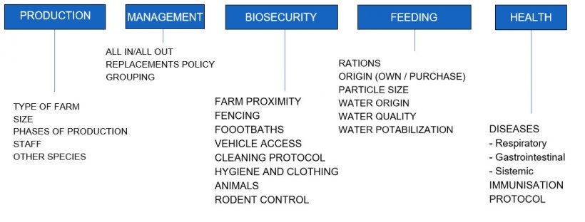 Figure 1. Topics included in the questionnaire administered in 61 Irish farms included in the Salmonella monitoring program.
