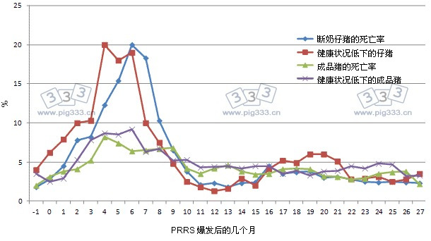 PRRS疫情爆发一个月到之后的27个月的时间，畜群生产性能参数