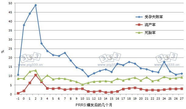 PRRS疫情爆发前一个月到之后的27个月的时间,猪群繁殖性能参数