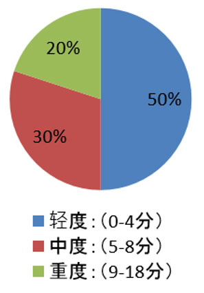 表 3.在屠宰场评估的 30 头猪鼻甲骨病变汇总和平均评分 